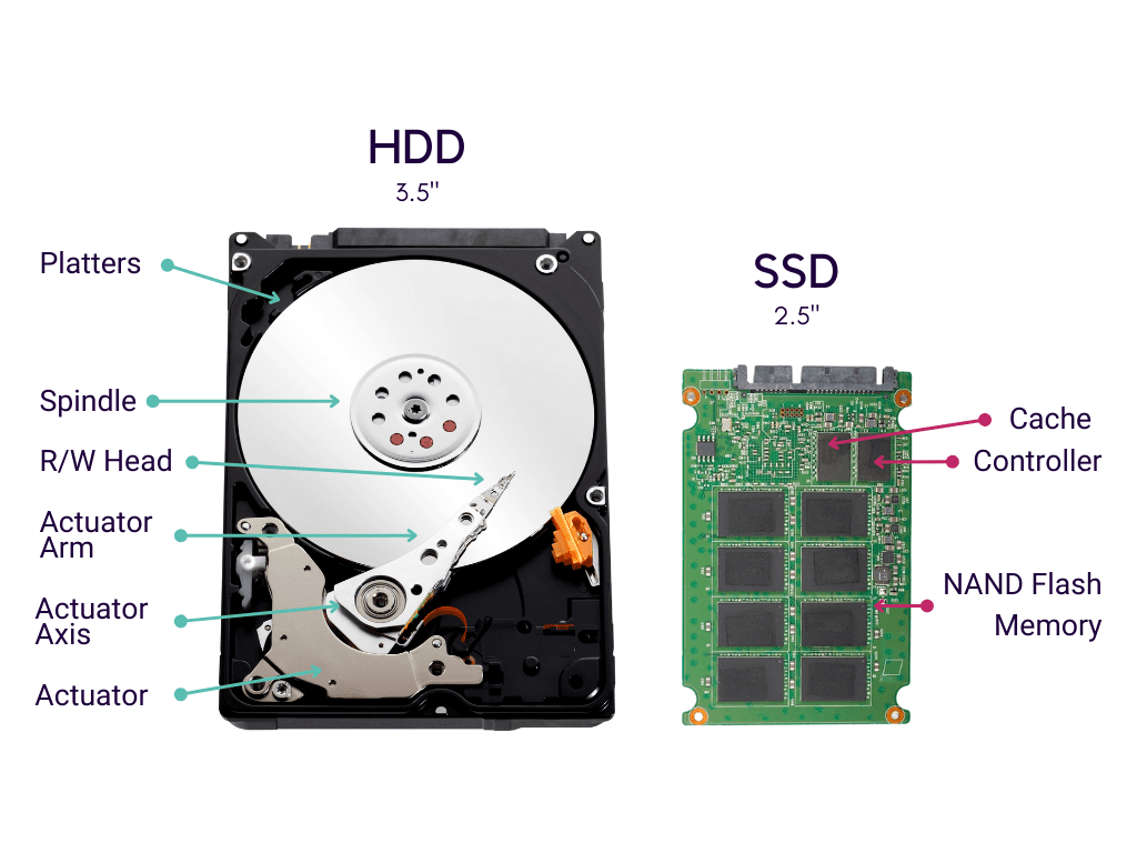 hard disk drive vs solid state drive components.