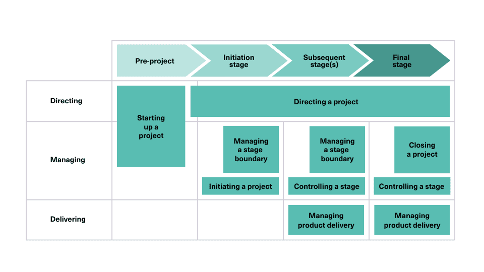 the seven prince2 7th edition processes